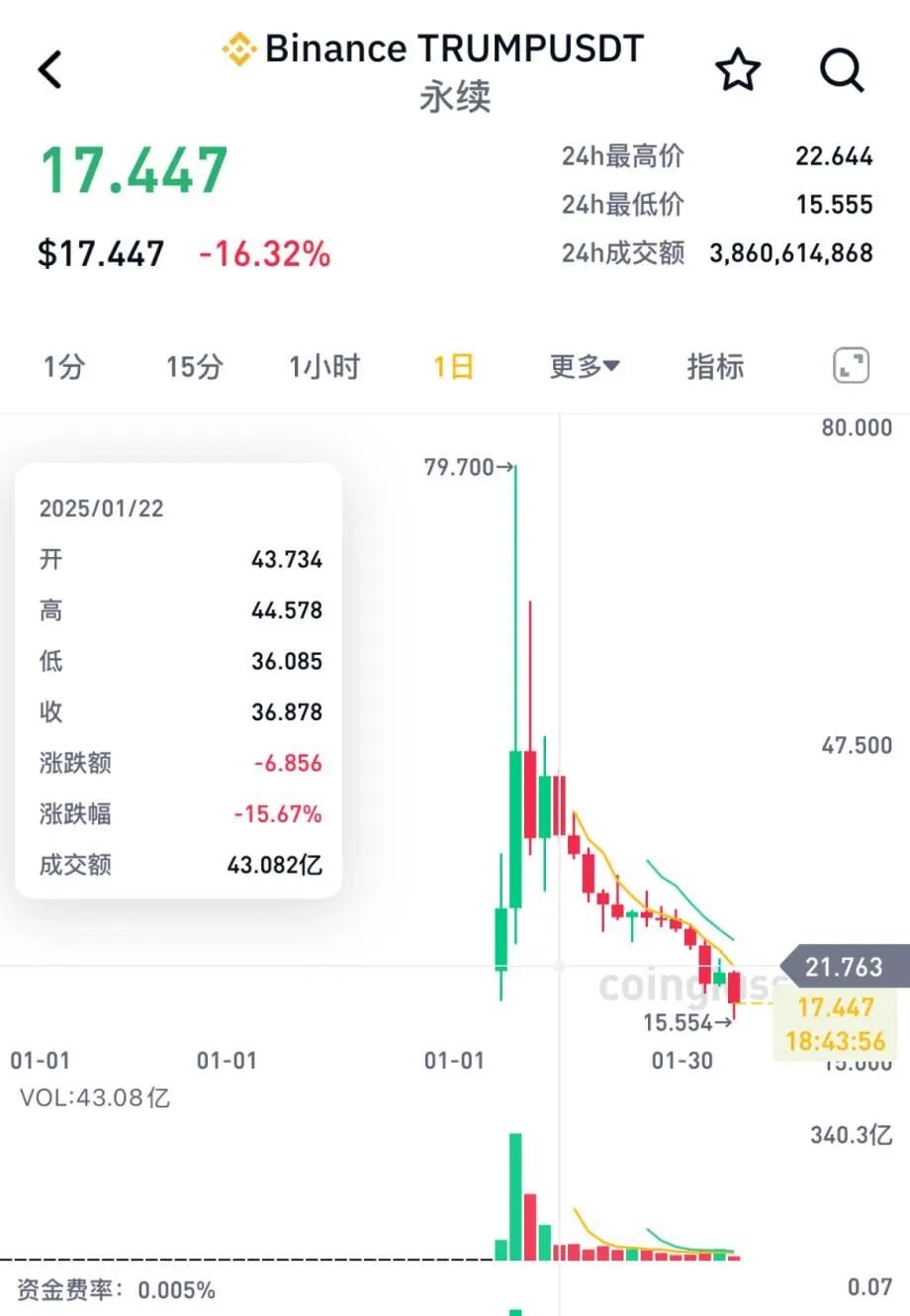 狗狗币遭遇大幅下滑超ADA%，投资者恐慌性抛售-Pinnacle APP